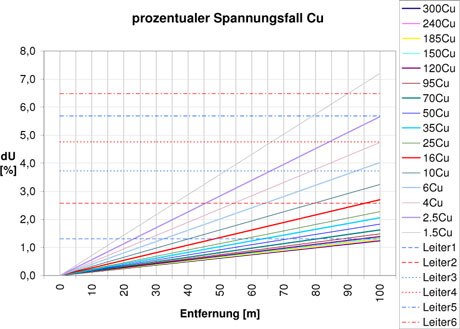 kurzschlussstr&ouml;me netzverluste