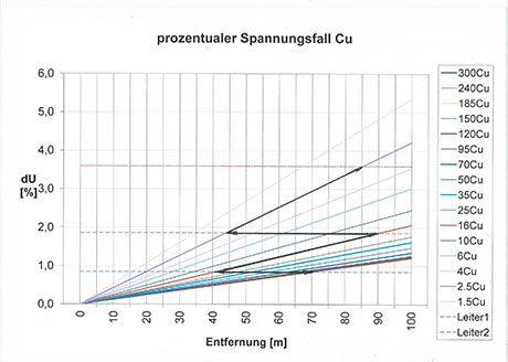Ermittlung der Spannungsfälle